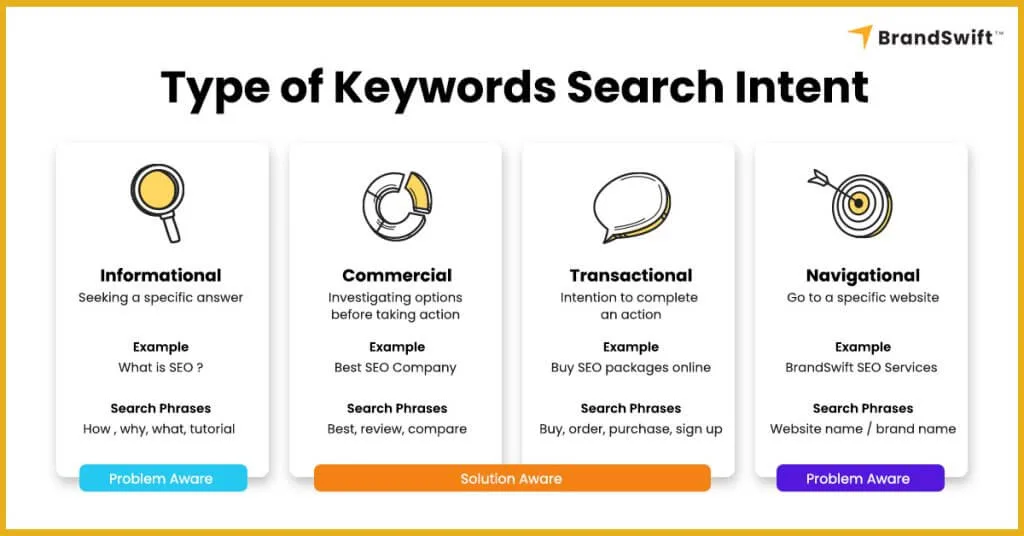 Type of SEO Search Intent